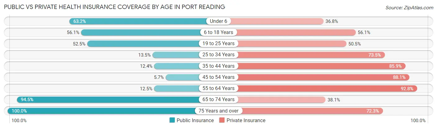 Public vs Private Health Insurance Coverage by Age in Port Reading