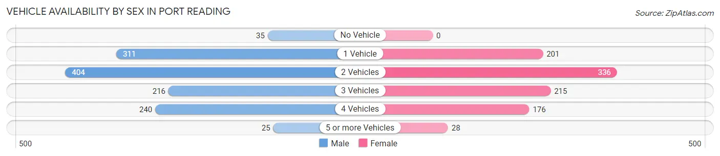Vehicle Availability by Sex in Port Reading