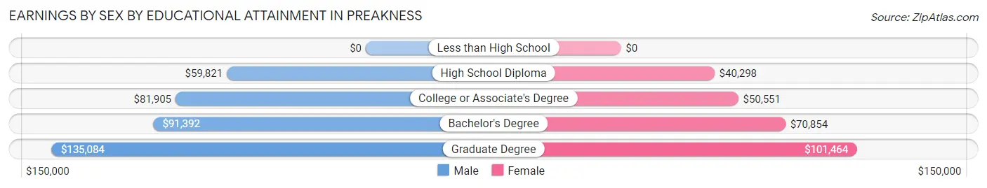 Earnings by Sex by Educational Attainment in Preakness