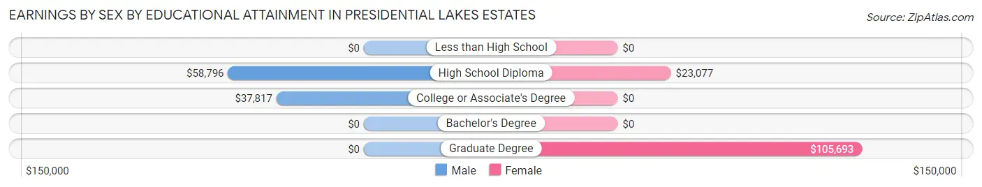 Earnings by Sex by Educational Attainment in Presidential Lakes Estates