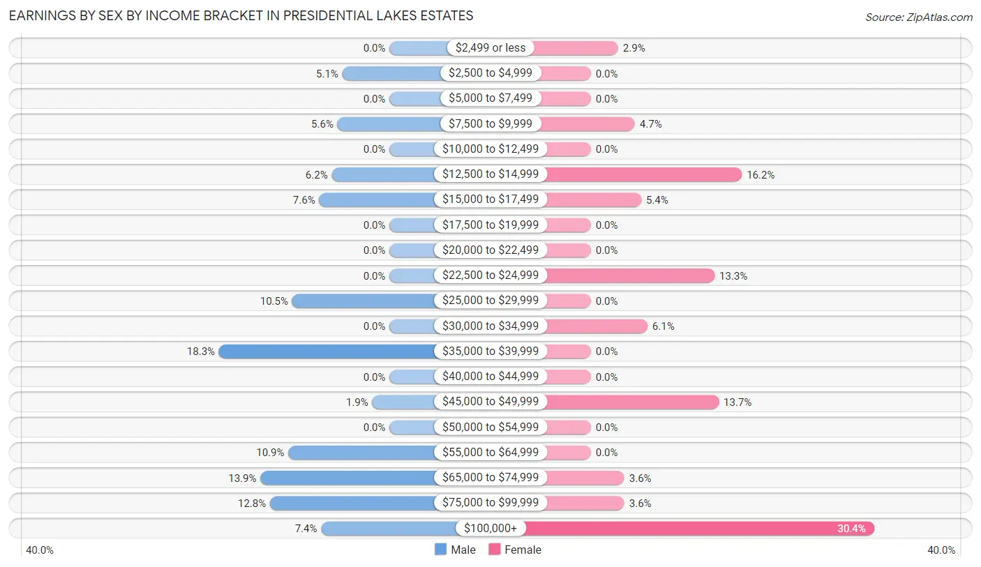 Earnings by Sex by Income Bracket in Presidential Lakes Estates