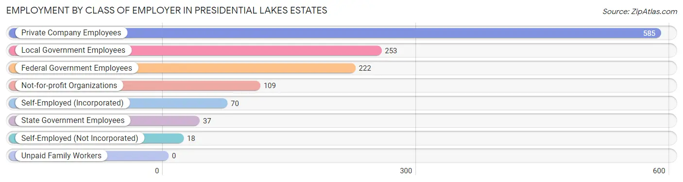 Employment by Class of Employer in Presidential Lakes Estates