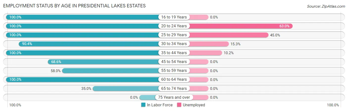 Employment Status by Age in Presidential Lakes Estates
