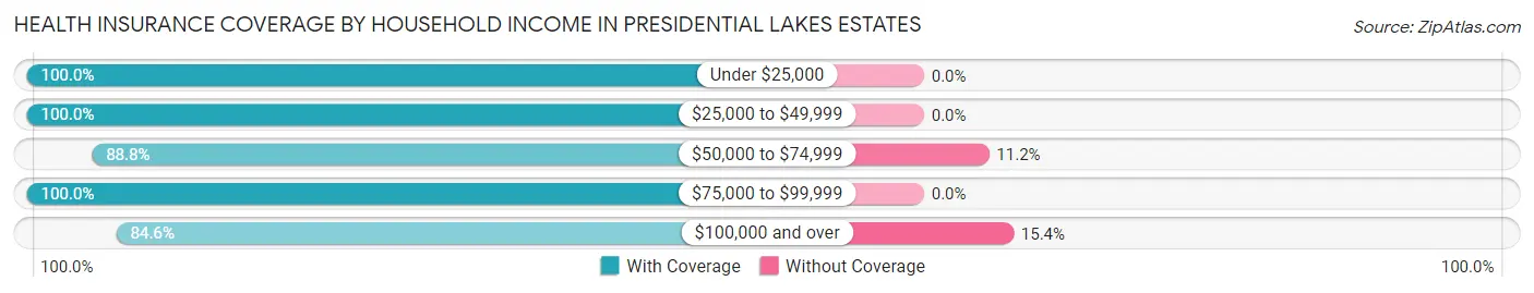 Health Insurance Coverage by Household Income in Presidential Lakes Estates