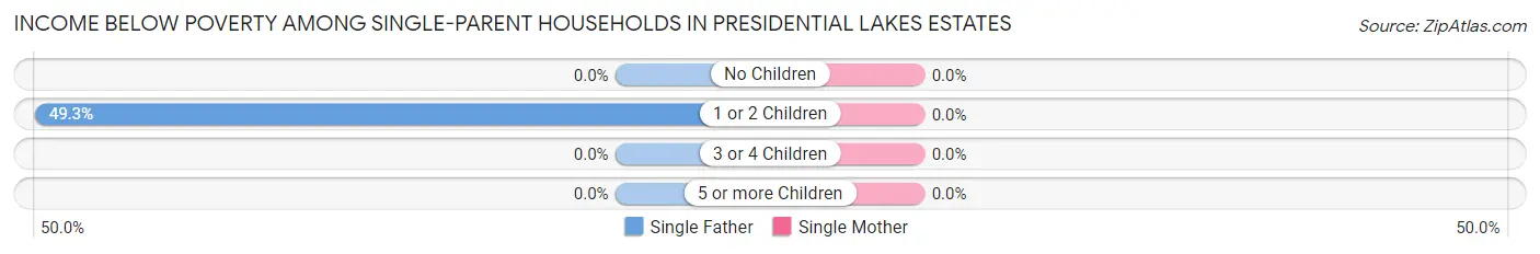 Income Below Poverty Among Single-Parent Households in Presidential Lakes Estates