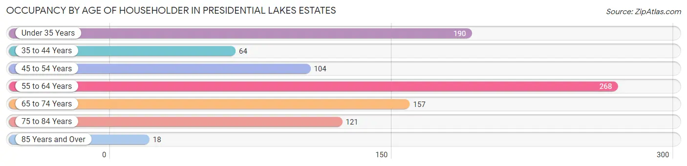 Occupancy by Age of Householder in Presidential Lakes Estates