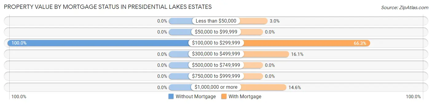 Property Value by Mortgage Status in Presidential Lakes Estates