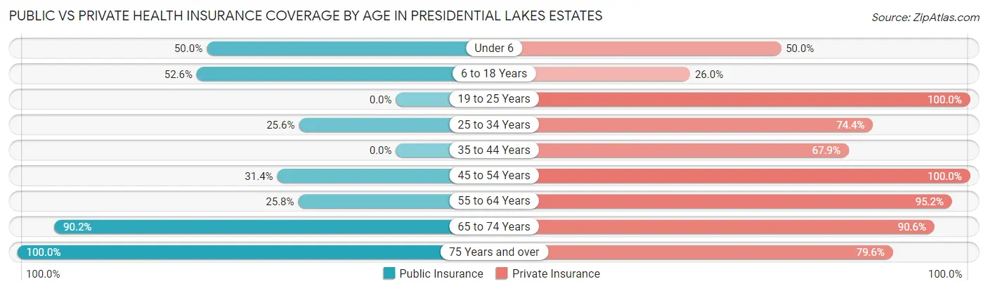 Public vs Private Health Insurance Coverage by Age in Presidential Lakes Estates
