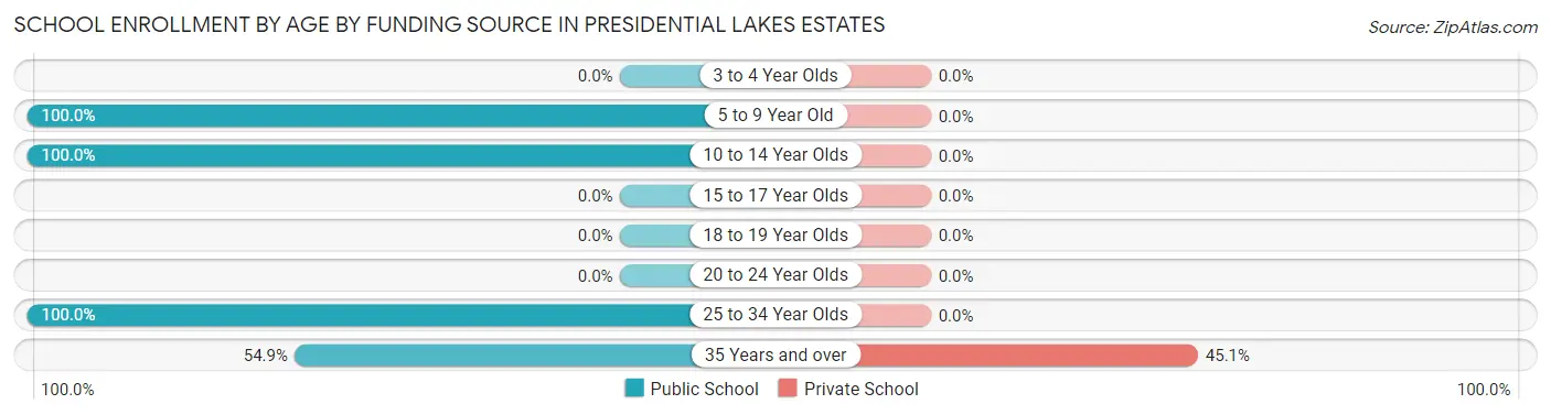 School Enrollment by Age by Funding Source in Presidential Lakes Estates