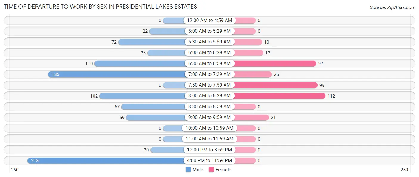 Time of Departure to Work by Sex in Presidential Lakes Estates