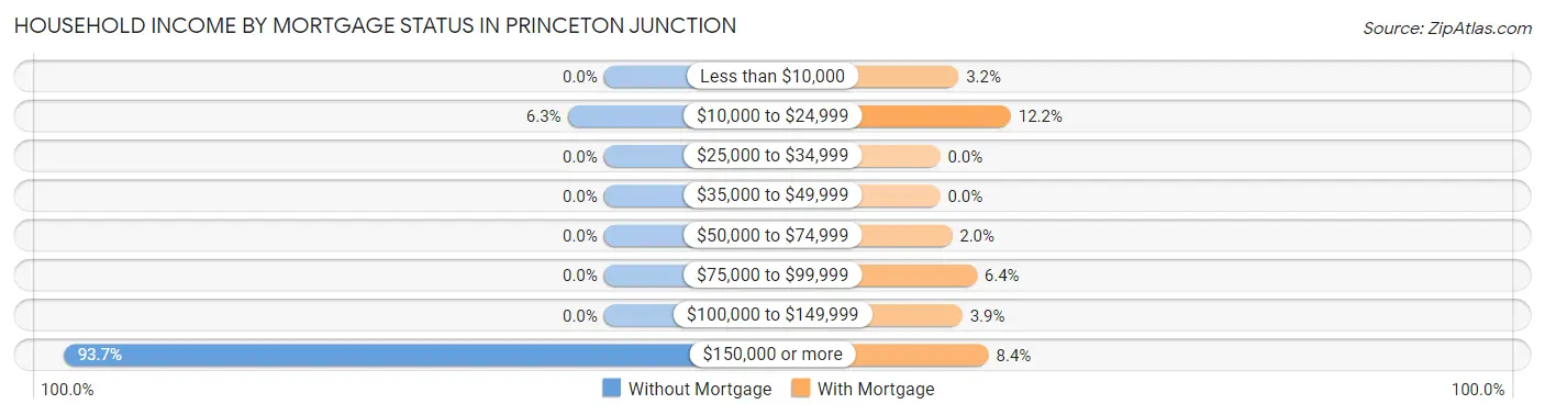 Household Income by Mortgage Status in Princeton Junction