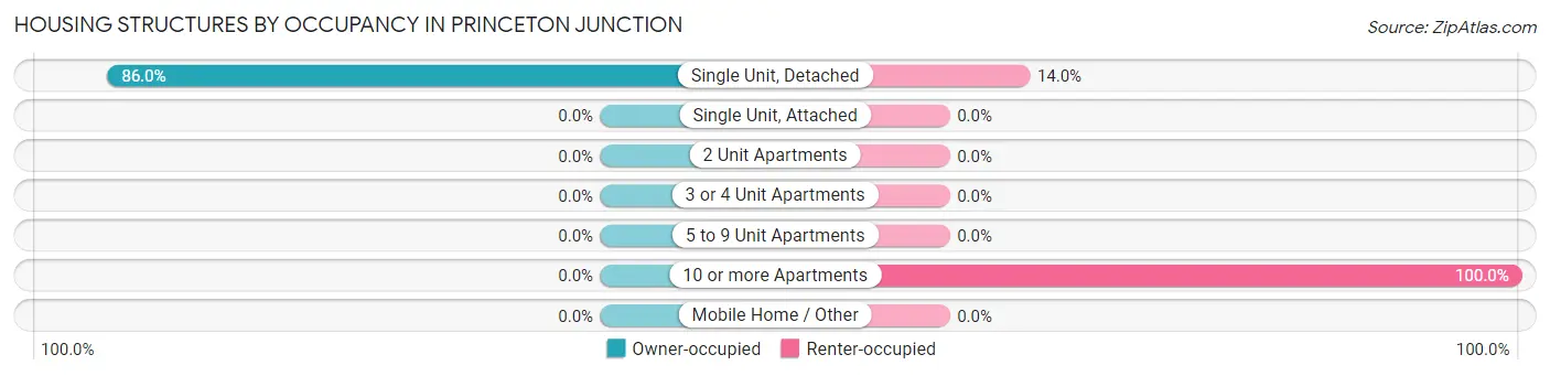 Housing Structures by Occupancy in Princeton Junction