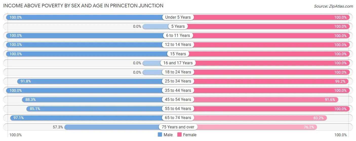 Income Above Poverty by Sex and Age in Princeton Junction