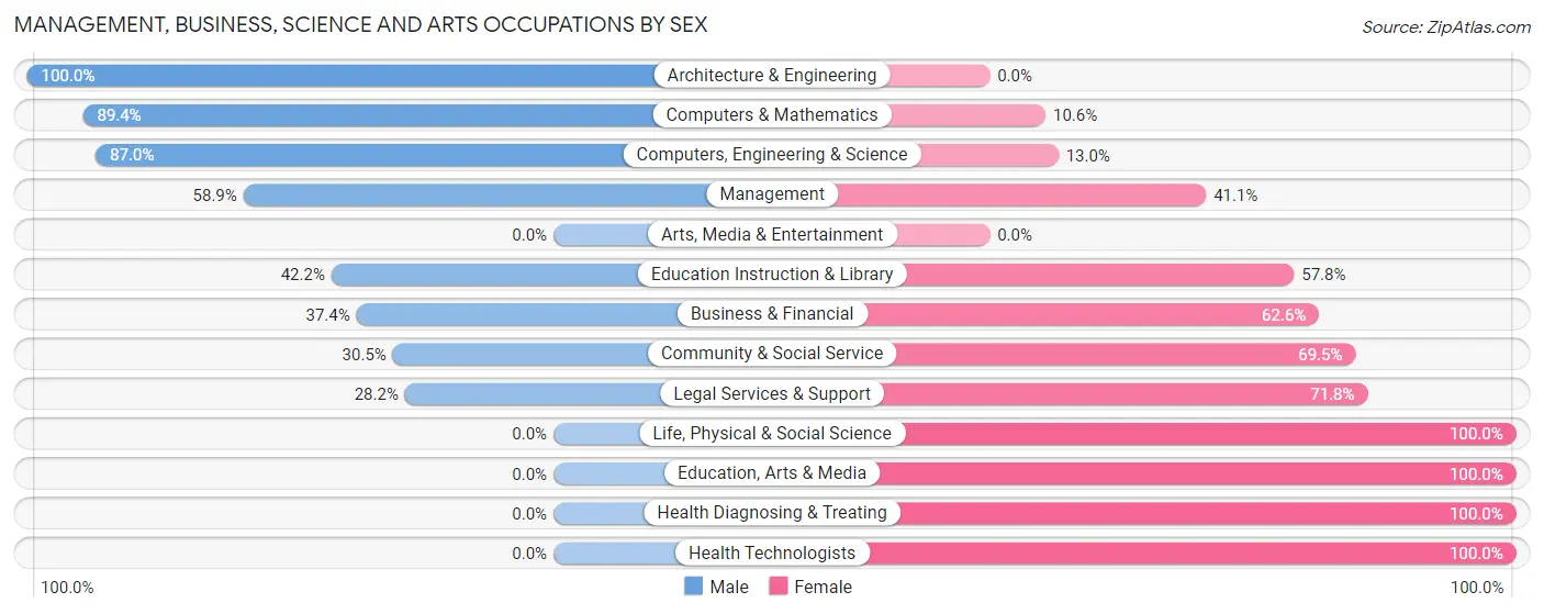 Management, Business, Science and Arts Occupations by Sex in Princeton Junction