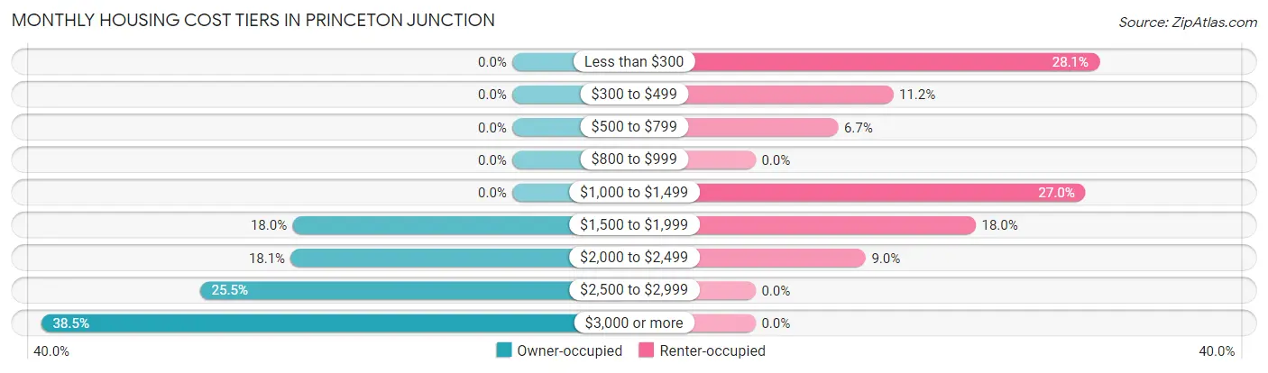 Monthly Housing Cost Tiers in Princeton Junction