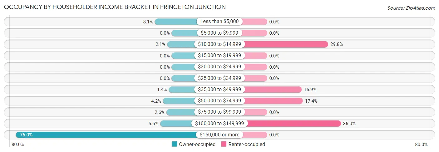 Occupancy by Householder Income Bracket in Princeton Junction