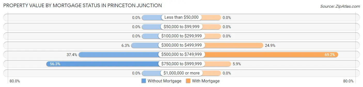 Property Value by Mortgage Status in Princeton Junction
