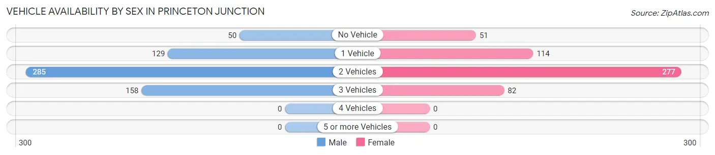 Vehicle Availability by Sex in Princeton Junction