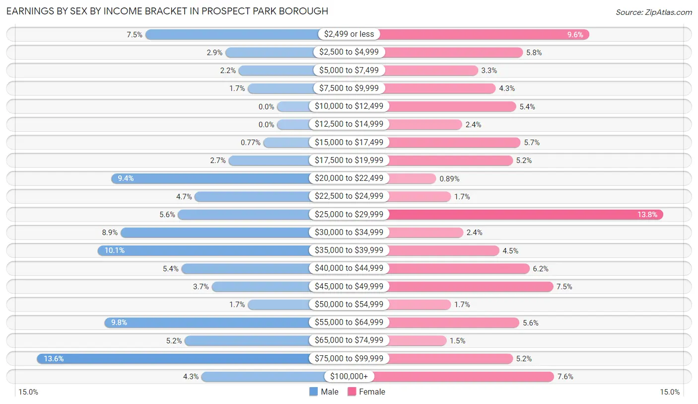 Earnings by Sex by Income Bracket in Prospect Park borough