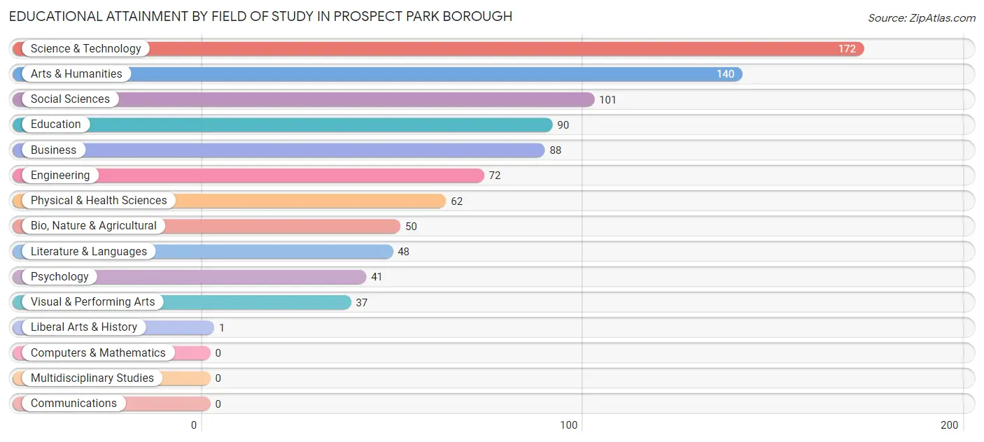 Educational Attainment by Field of Study in Prospect Park borough