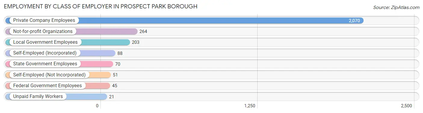 Employment by Class of Employer in Prospect Park borough