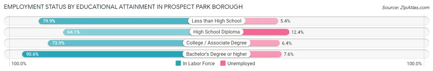 Employment Status by Educational Attainment in Prospect Park borough