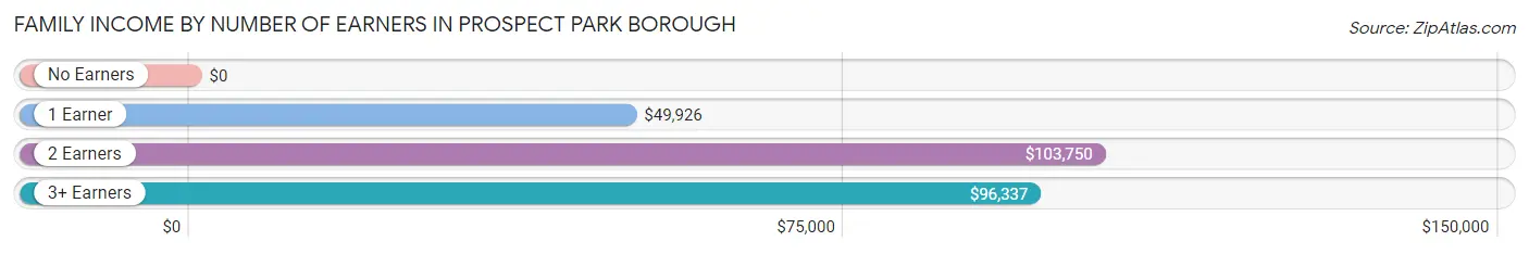 Family Income by Number of Earners in Prospect Park borough