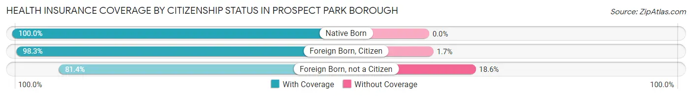 Health Insurance Coverage by Citizenship Status in Prospect Park borough