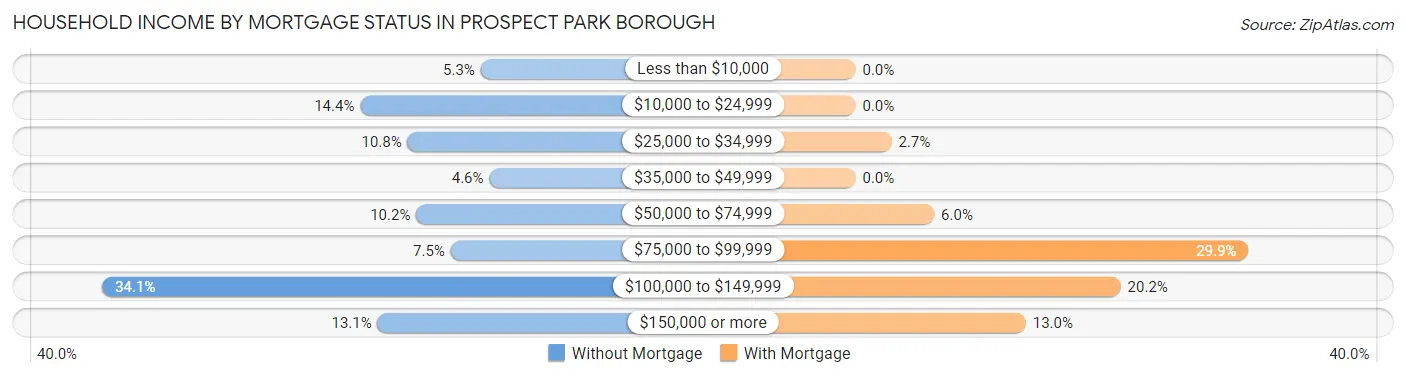 Household Income by Mortgage Status in Prospect Park borough