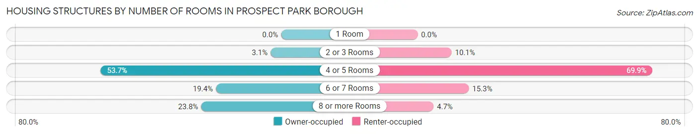 Housing Structures by Number of Rooms in Prospect Park borough