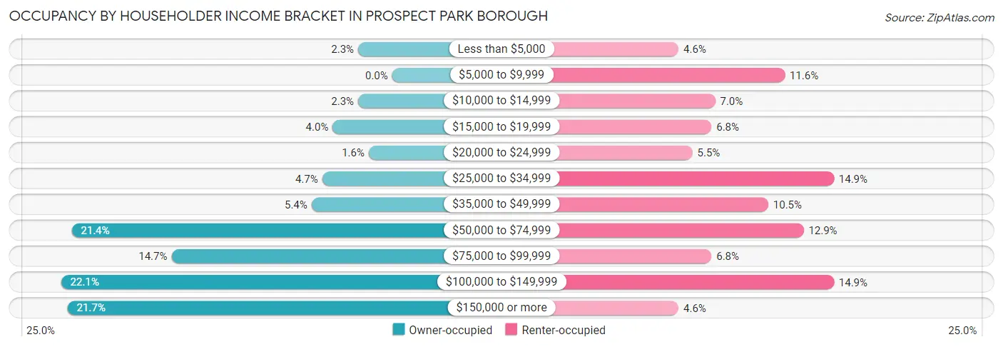 Occupancy by Householder Income Bracket in Prospect Park borough
