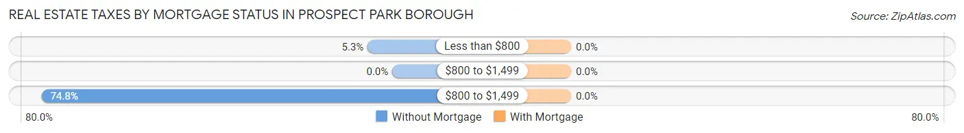 Real Estate Taxes by Mortgage Status in Prospect Park borough