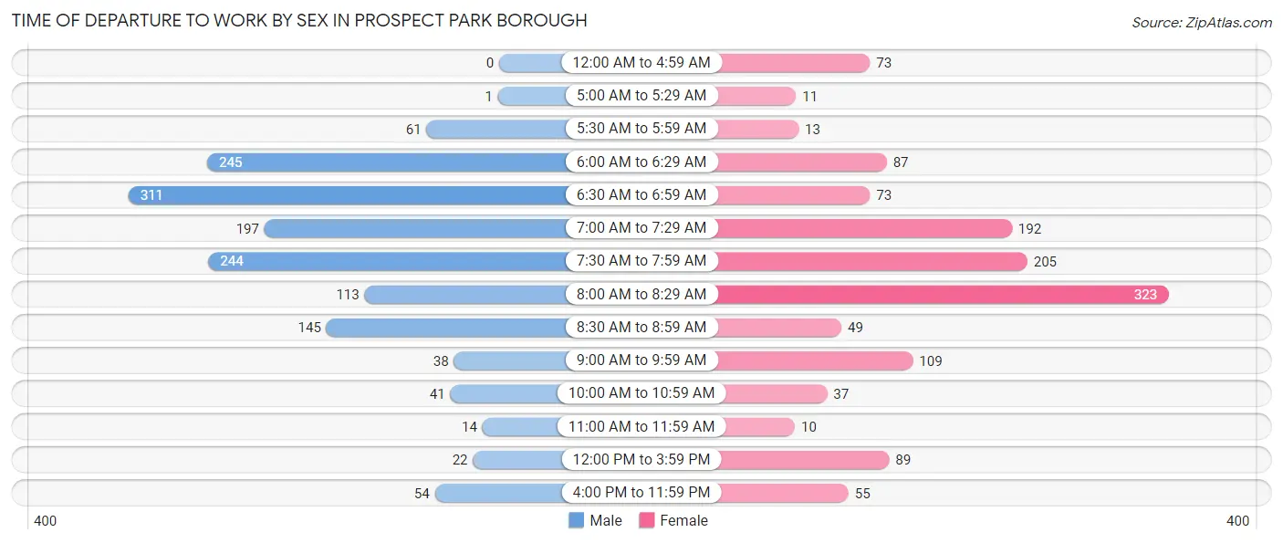 Time of Departure to Work by Sex in Prospect Park borough