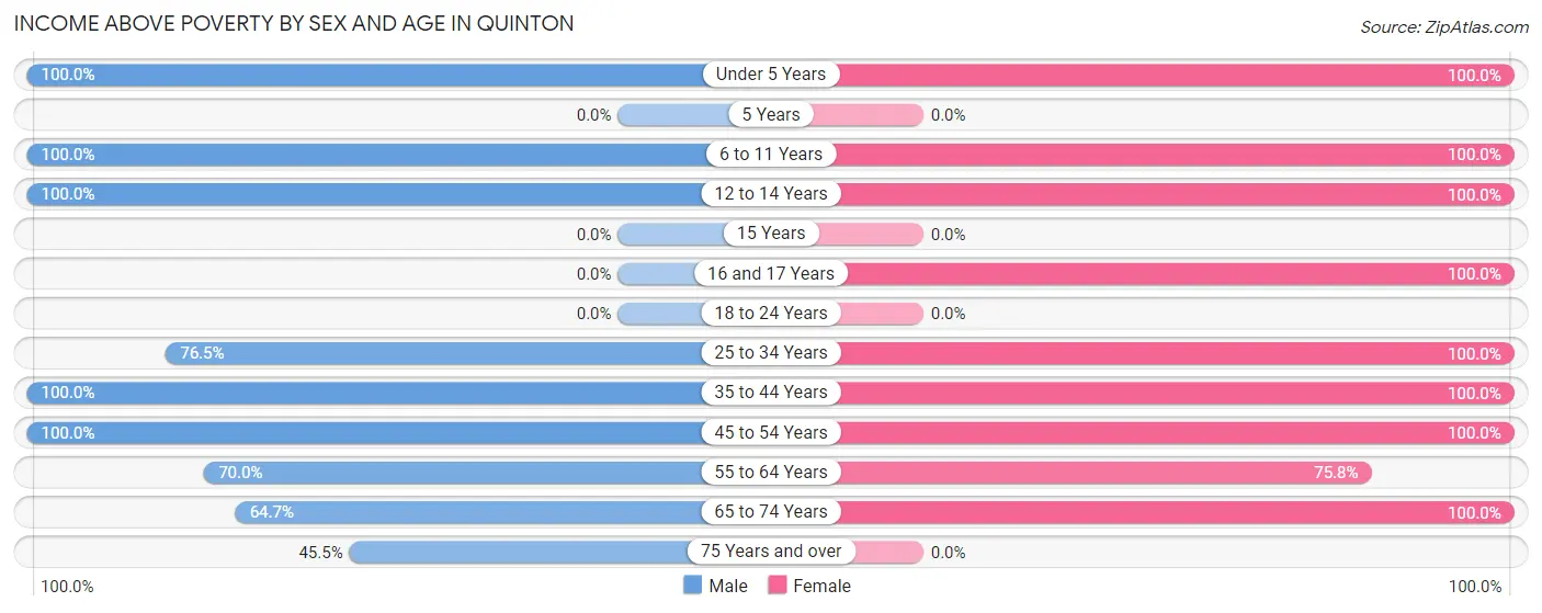 Income Above Poverty by Sex and Age in Quinton