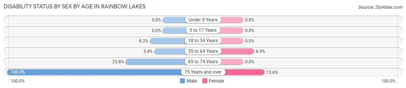 Disability Status by Sex by Age in Rainbow Lakes