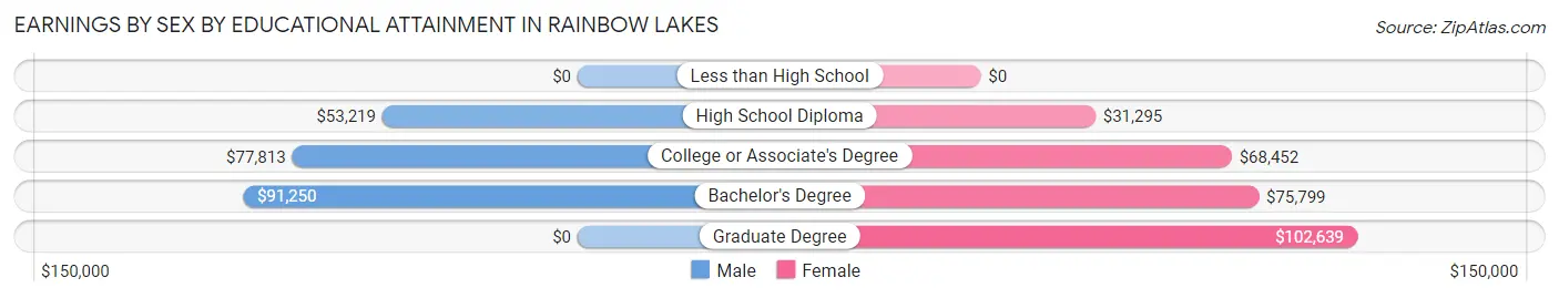 Earnings by Sex by Educational Attainment in Rainbow Lakes