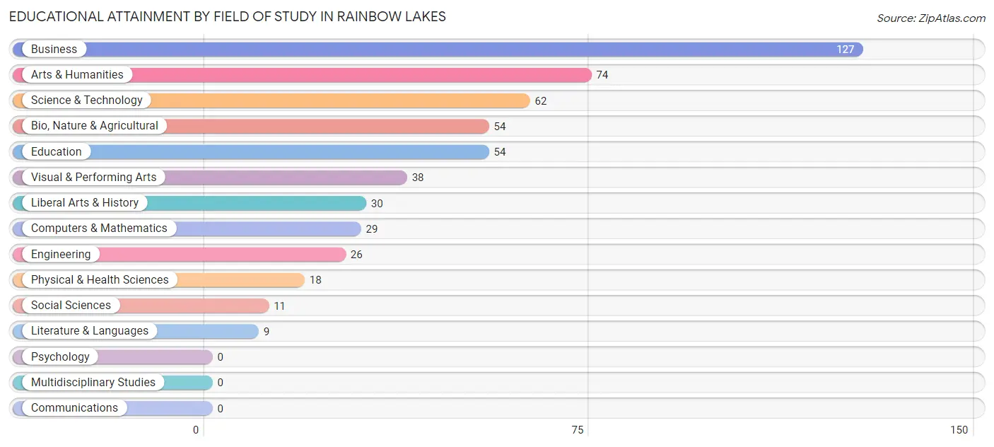 Educational Attainment by Field of Study in Rainbow Lakes