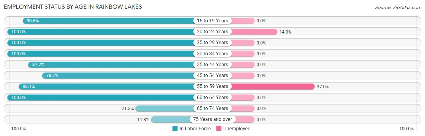 Employment Status by Age in Rainbow Lakes