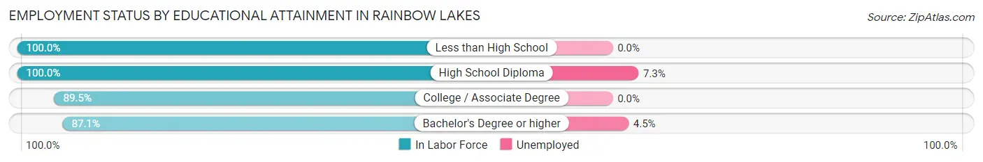 Employment Status by Educational Attainment in Rainbow Lakes