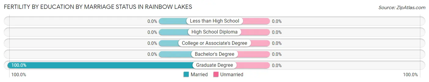 Female Fertility by Education by Marriage Status in Rainbow Lakes