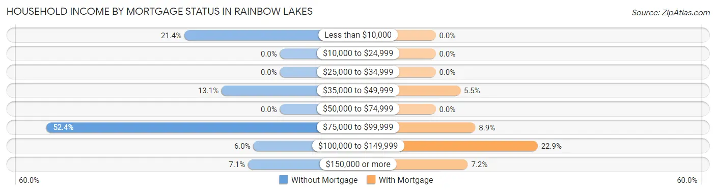Household Income by Mortgage Status in Rainbow Lakes