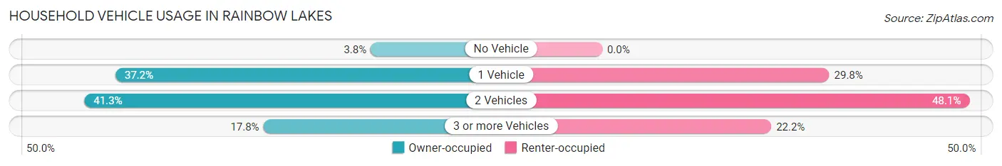 Household Vehicle Usage in Rainbow Lakes