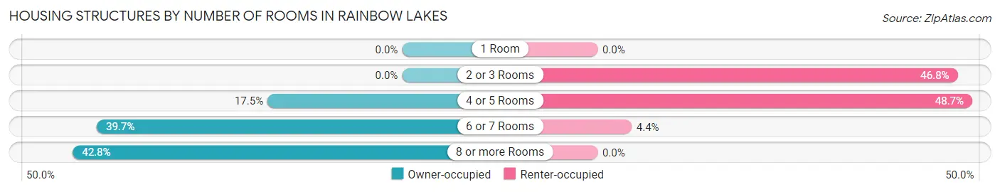Housing Structures by Number of Rooms in Rainbow Lakes