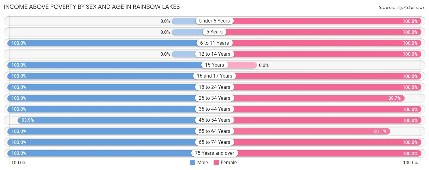 Income Above Poverty by Sex and Age in Rainbow Lakes