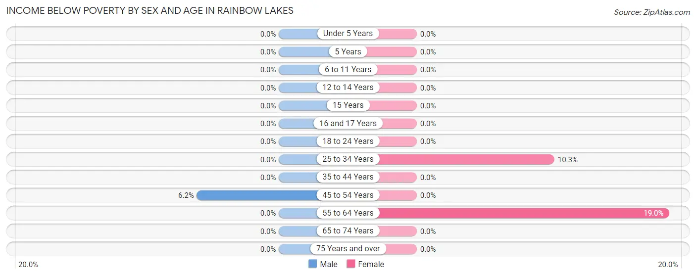 Income Below Poverty by Sex and Age in Rainbow Lakes