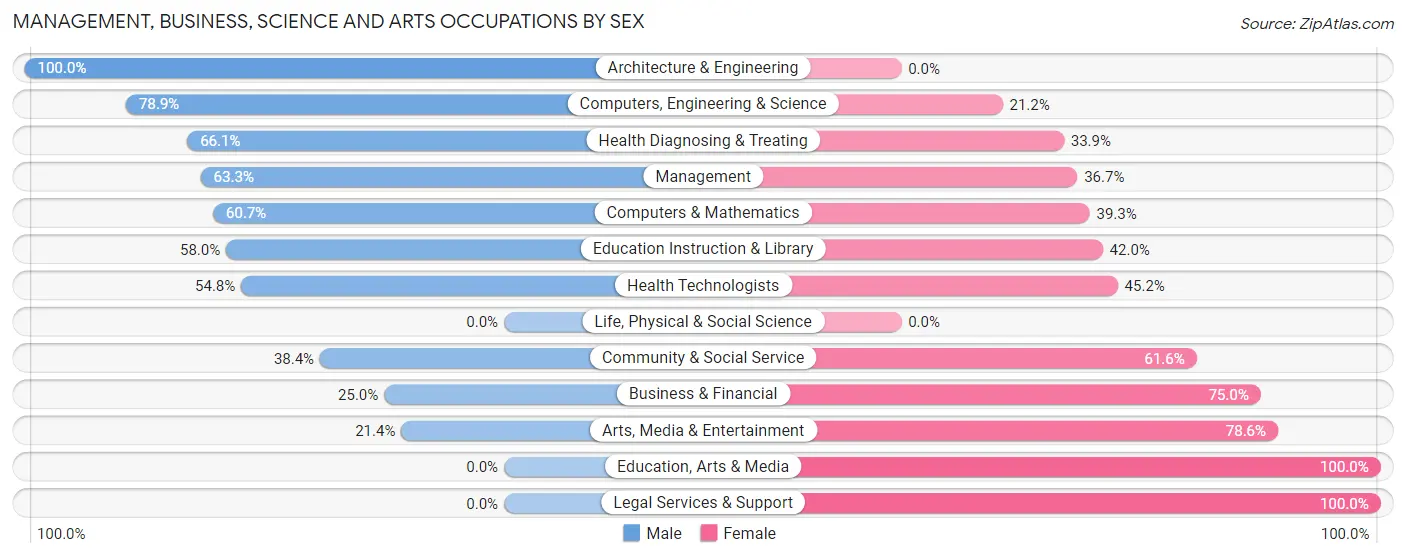 Management, Business, Science and Arts Occupations by Sex in Rainbow Lakes