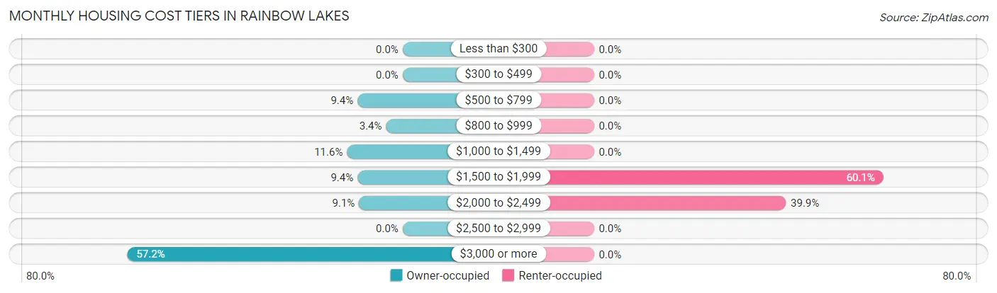 Monthly Housing Cost Tiers in Rainbow Lakes