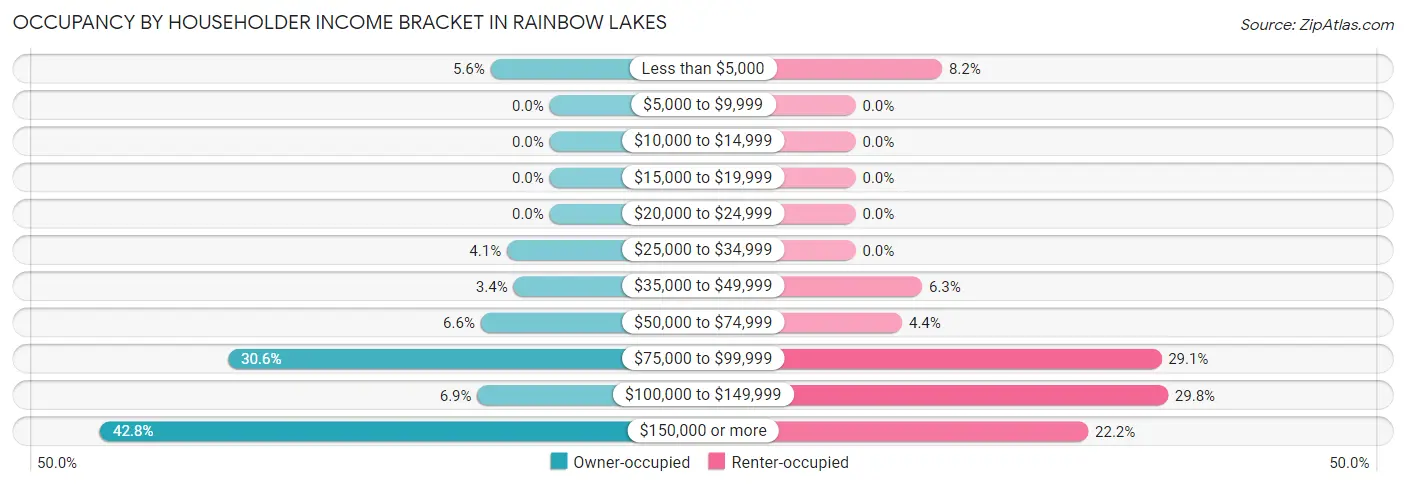Occupancy by Householder Income Bracket in Rainbow Lakes