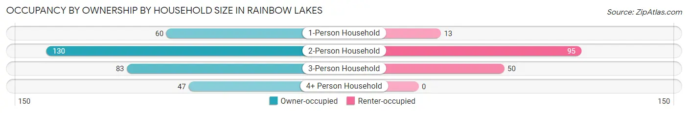 Occupancy by Ownership by Household Size in Rainbow Lakes