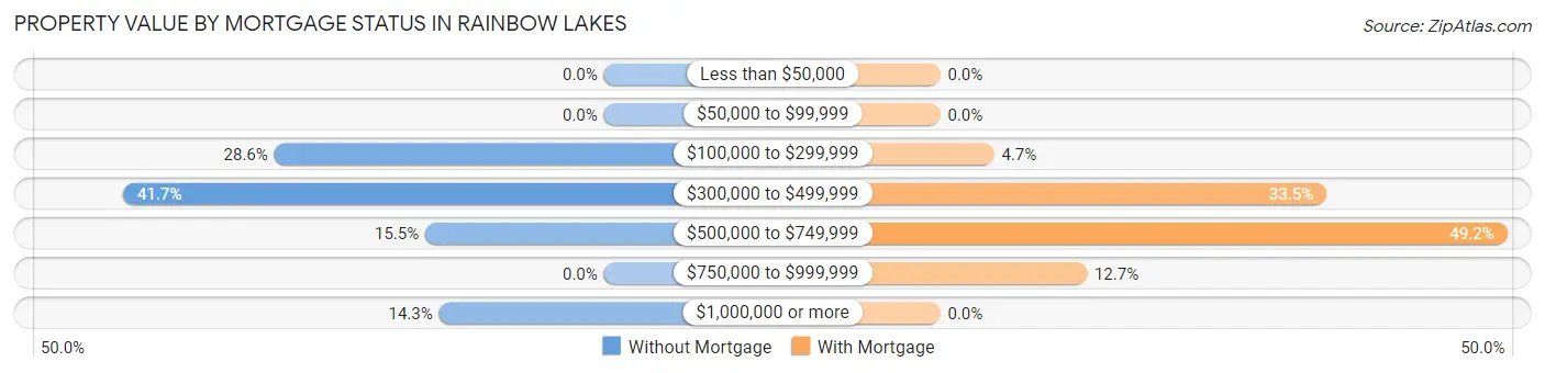 Property Value by Mortgage Status in Rainbow Lakes